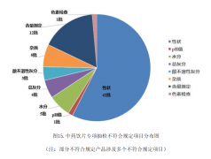 2024年国度药品抽检共完成136个品种（含制